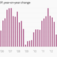 Image for article titled 43—yes, 43—charts that explain how the global economy wobbled forward last month